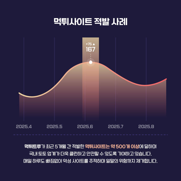 먹튀트루의 신속하고 정확한 검증 시스템