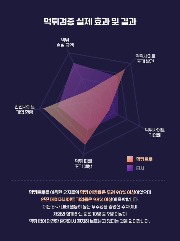 안전한 토토 문화를 만드는 먹튀트루