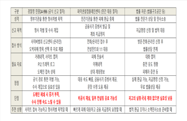 경찰청 사이버범죄신고 및 법률 자문 내역 캡처