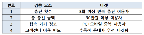 먹튀사이트 관리자 화면의 피해자 선별 시스템
