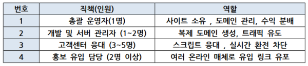 먹튀 조직 내부 운영 체계 및 역할 분담도