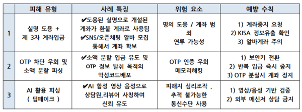 피해 발생 전 1분 자가 점검 체크리스트
