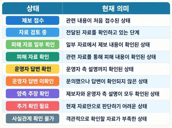 제보 확인 상태 구분 안내